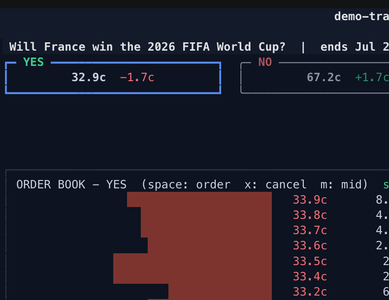 polymarket-tui market screen: YES/NO price chips above a live order book with depth bars